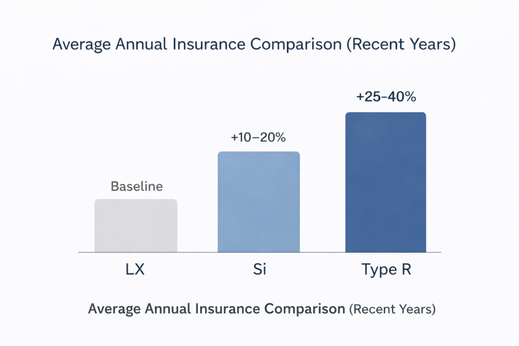 Bar chart showing how much more a Civic Si or Type R costs to insure compared to LX baseline, with percentage increases.