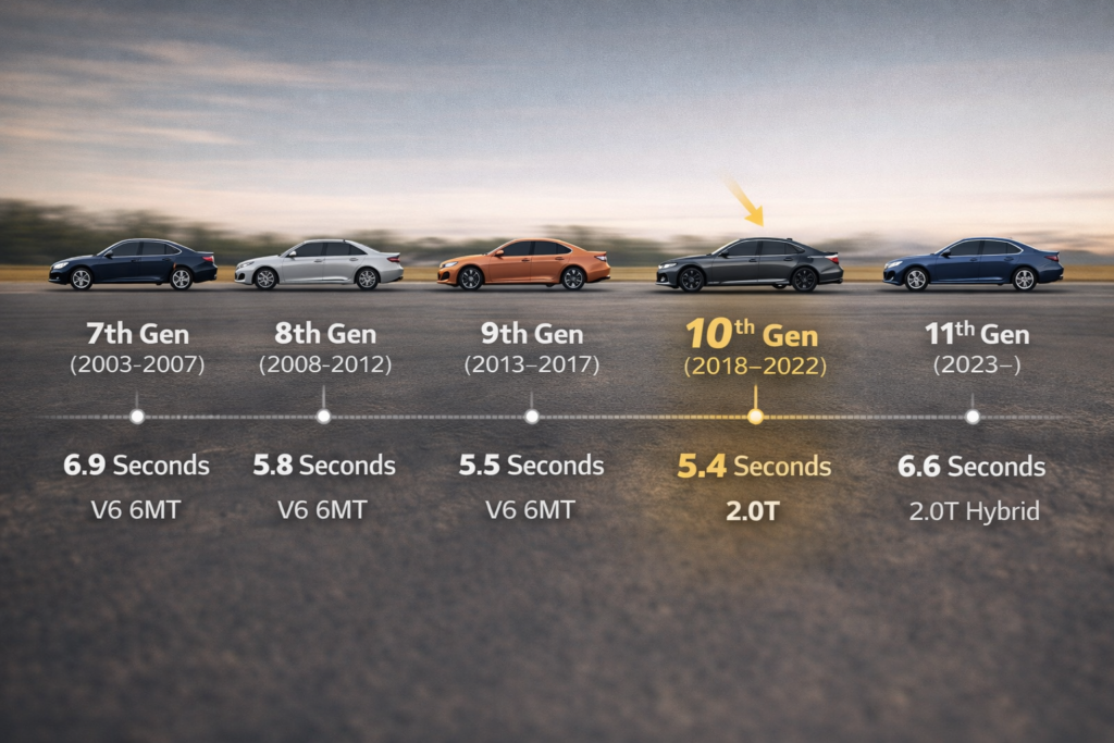 Timeline graphic asking Which Accord Generation Was the Fastest? showing 7th–11th gen 0–60 times with 10th gen highlighted
