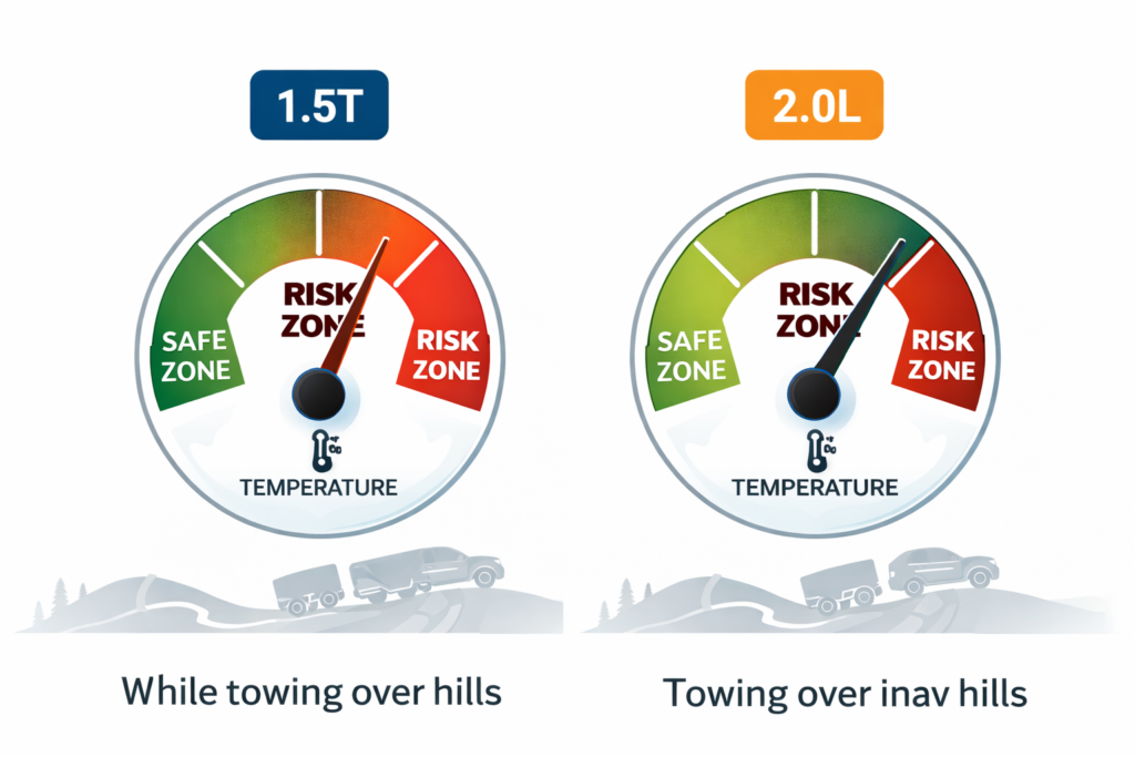 Diagram comparing 1.5T vs 2.0L engine temperature while towing, showing safe and risk zones to explain engine type affect towing ability
