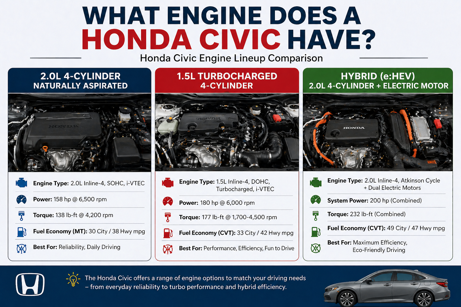 Honda Civic engine comparison showing 2.0L, 1.5L Turbo, and Hybrid options explaining What Engine Does a Honda Civic Have?