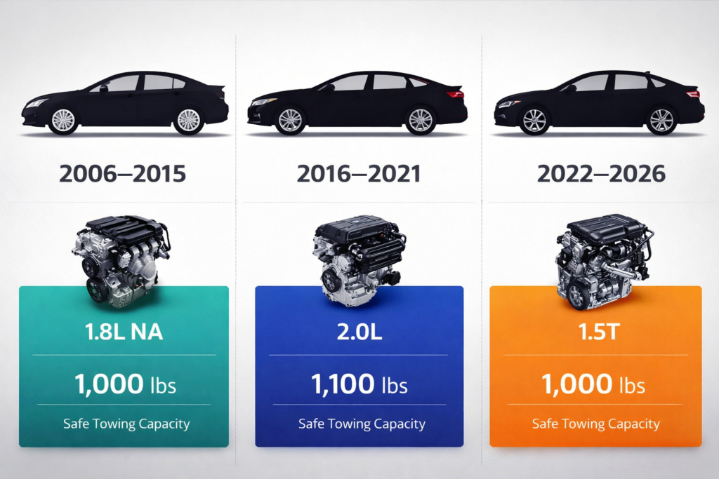 Which Honda Civic models can tow safely? Comparison of 2006–2026 Civic engines with towing capacity bars and model silhouettes
